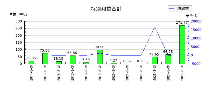 AFC-HDアムスライフサイエンスの特別利益合計の推移