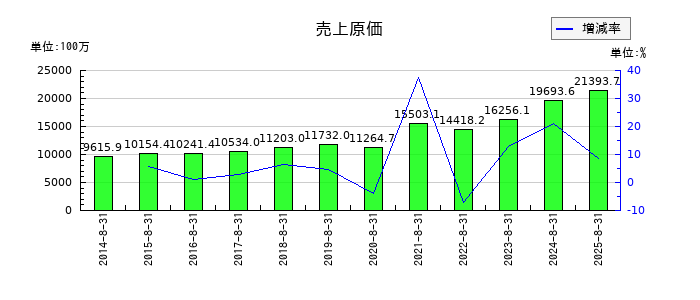 AFC-HDアムスライフサイエンスの売上原価の推移