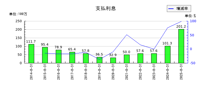 AFC-HDアムスライフサイエンスの支払利息の推移