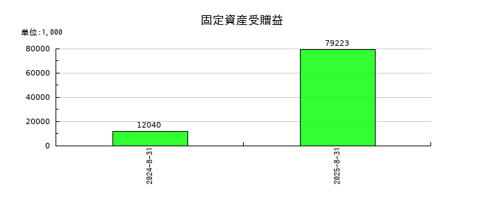 AFC-HDアムスライフサイエンスの固定資産受贈益の推移