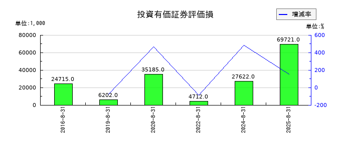 AFC-HDアムスライフサイエンスの投資有価証券評価損の推移