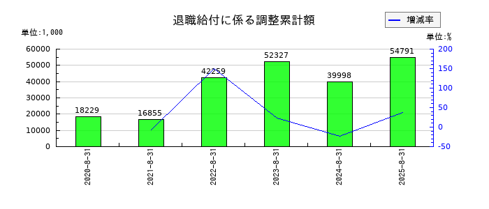 AFC-HDアムスライフサイエンスの退職給付に係る調整累計額の推移