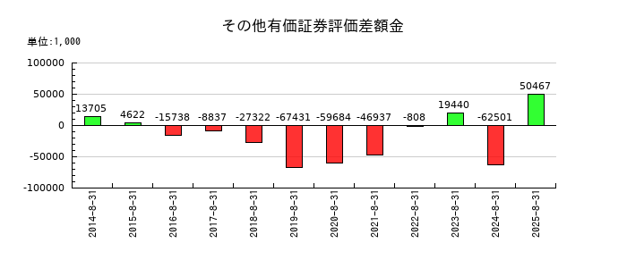 AFC-HDアムスライフサイエンスのその他有価証券評価差額金の推移