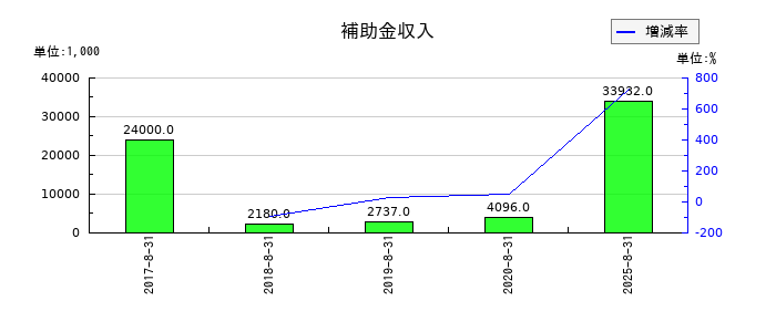 AFC-HDアムスライフサイエンスの補助金収入の推移
