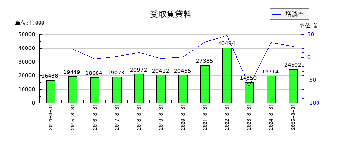 AFC-HDアムスライフサイエンスの受取賃貸料の推移