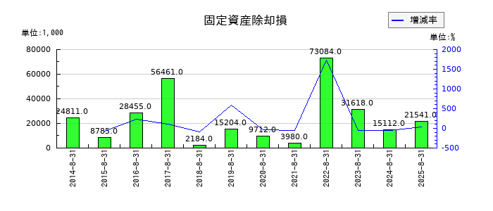 AFC-HDアムスライフサイエンスの固定資産除却損の推移