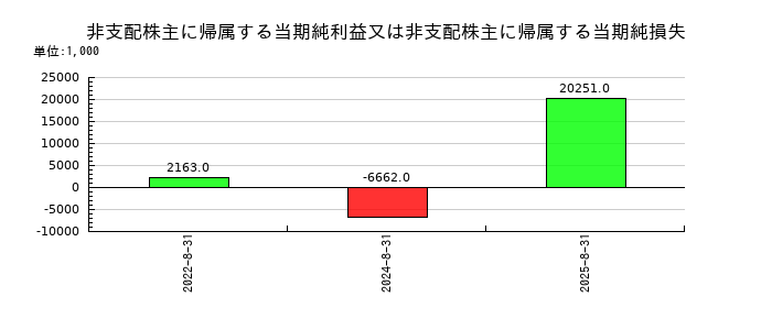 AFC-HDアムスライフサイエンスの非支配株主に帰属する当期純利益又は非支配株主に帰属する当期純損失の推移