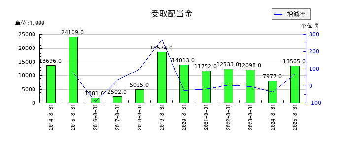 AFC-HDアムスライフサイエンスの受取配当金の推移