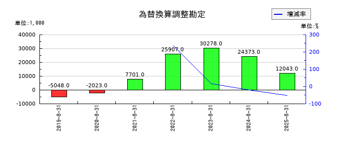 AFC-HDアムスライフサイエンスの為替換算調整勘定の推移