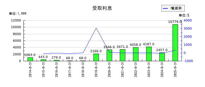AFC-HDアムスライフサイエンスの受取利息の推移