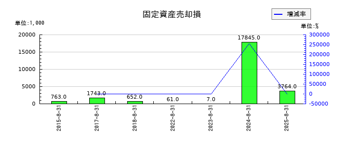 AFC-HDアムスライフサイエンスの固定資産売却損の推移