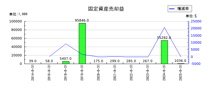 AFC-HDアムスライフサイエンスの固定資産売却益の推移