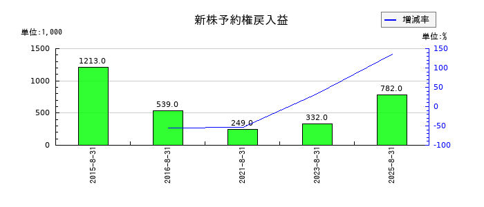 AFC-HDアムスライフサイエンスの新株予約権戻入益の推移