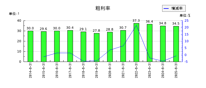 AFC-HDアムスライフサイエンスの粗利率の推移