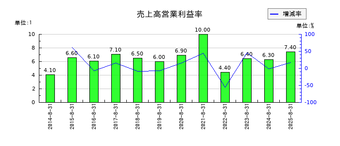 AFC-HDアムスライフサイエンスの売上高営業利益率の推移