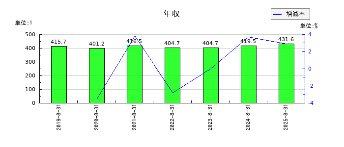 AFC-HDアムスライフサイエンスの年収の推移