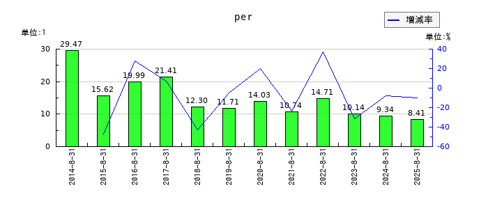 AFC-HDアムスライフサイエンスのperの推移