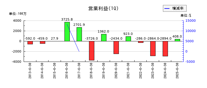 ＲＩＺＡＰグループの第1四半期の営業利益推移
