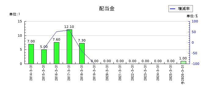 ＲＩＺＡＰグループの年間配当金推移