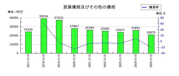 ＲＩＺＡＰグループの営業債務及びその他の債務の推移