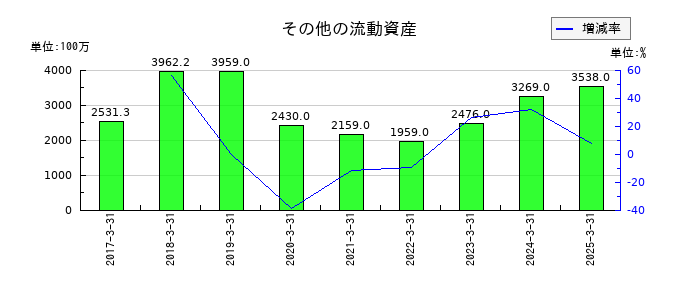 ＲＩＺＡＰグループのその他の流動資産の推移
