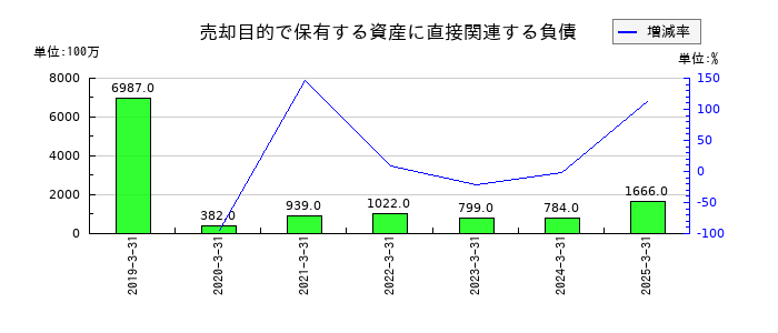 ＲＩＺＡＰグループの売却目的で保有する資産に直接関連する負債の推移