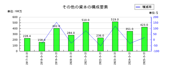 ＲＩＺＡＰグループのその他の資本の構成要素の推移