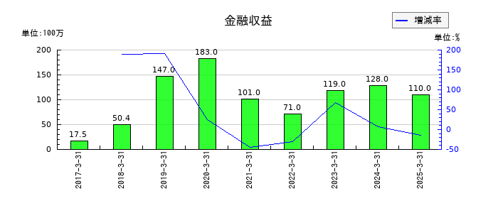 ＲＩＺＡＰグループの金融収益の推移
