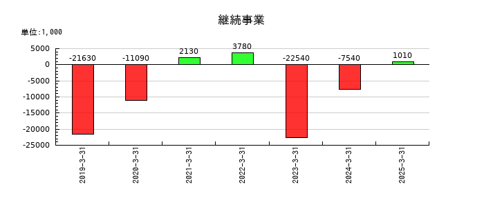 ＲＩＺＡＰグループの継続事業の推移