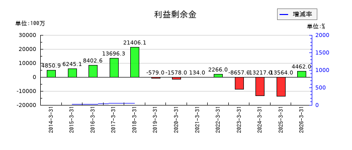 ＲＩＺＡＰグループの利益剰余金の推移