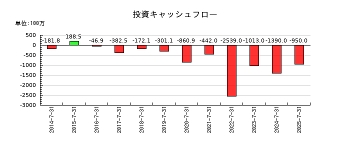 ファーマフーズの投資キャッシュフロー推移
