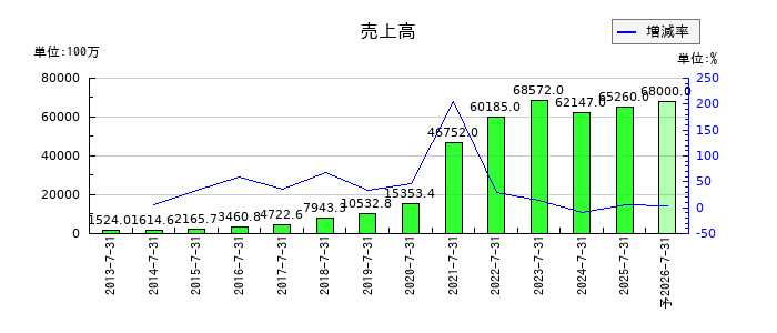 ファーマフーズの通期の売上高推移