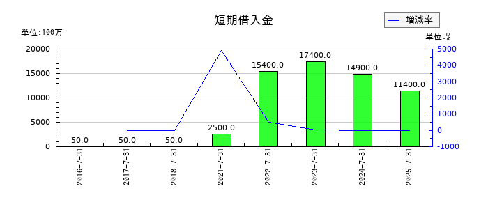ファーマフーズの短期借入金の推移