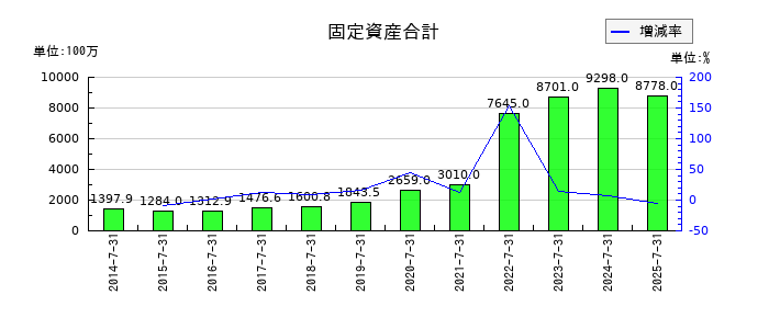 ファーマフーズの固定資産合計の推移