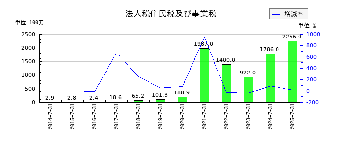 ファーマフーズの法人税住民税及び事業税の推移