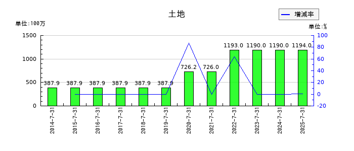 ファーマフーズの土地の推移