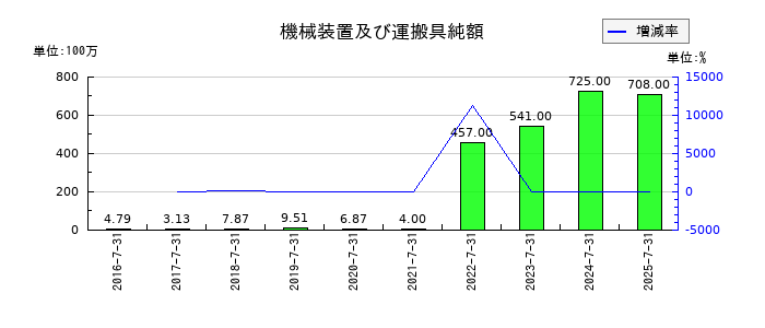 ファーマフーズの機械装置及び運搬具純額の推移