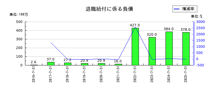 ファーマフーズの退職給付に係る負債の推移