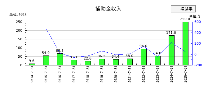 ファーマフーズの補助金収入の推移