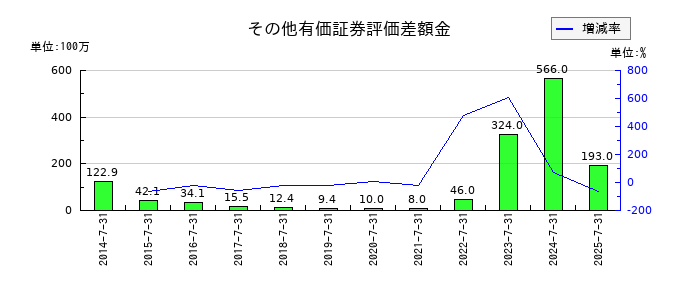 ファーマフーズのその他有価証券評価差額金の推移