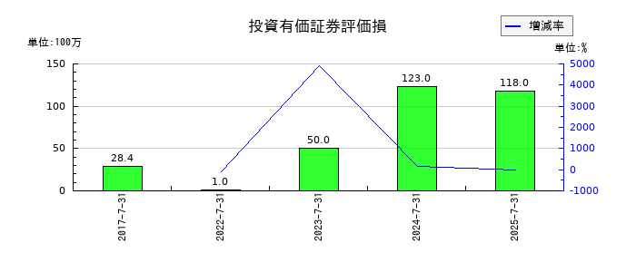 ファーマフーズの投資有価証券評価損の推移