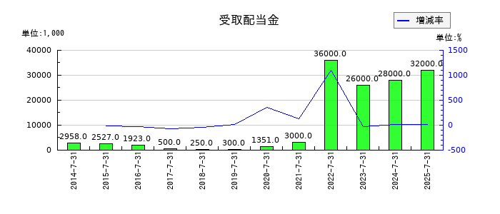 ファーマフーズの受取配当金の推移