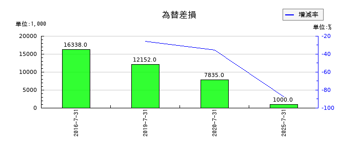 ファーマフーズの為替差損の推移