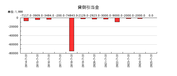 ファーマフーズの貸倒引当金の推移
