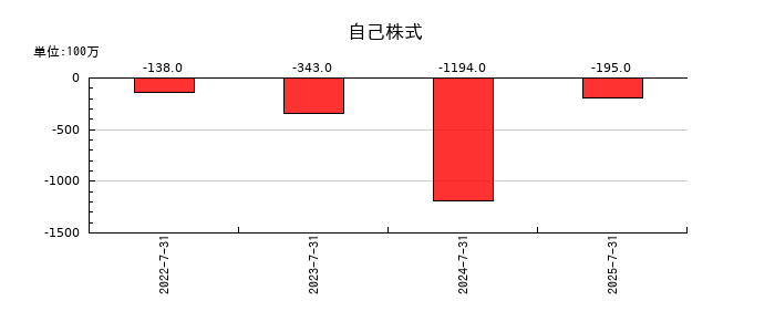 ファーマフーズの自己株式の推移
