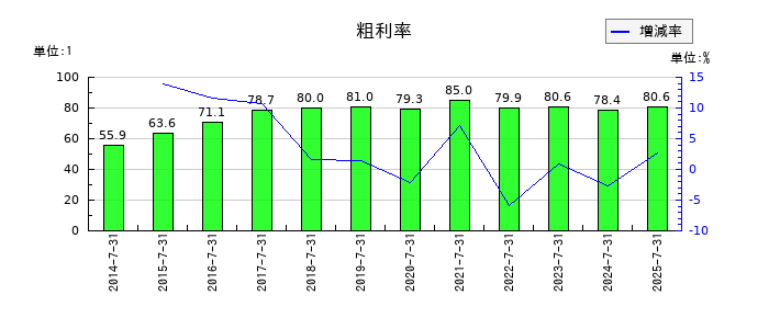 ファーマフーズの粗利率の推移