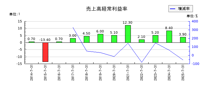 ファーマフーズの売上高経常利益率の推移