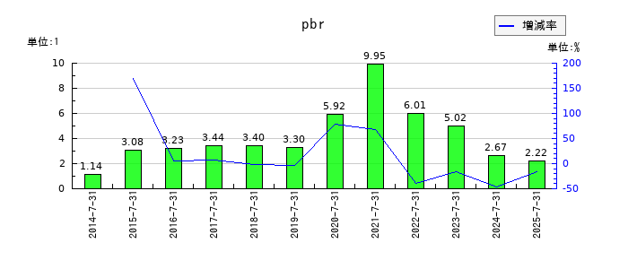 ファーマフーズのpbrの推移