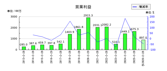 北の達人コーポレーションの通期の営業利益推移
