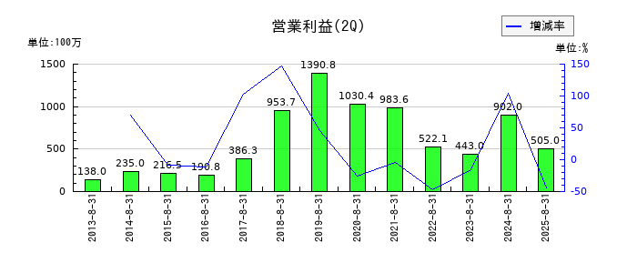 北の達人コーポレーションの第2四半期の営業利益推移